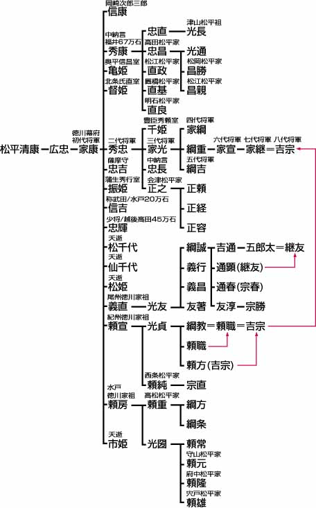 徳川氏の系図