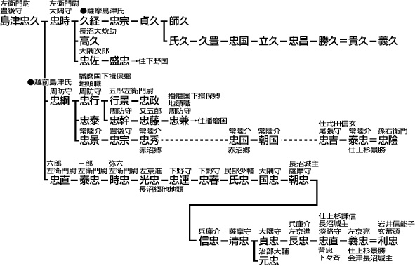 武家家伝＿長沼島津氏